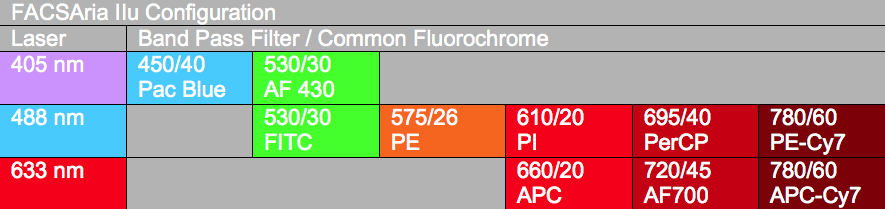 Ebioscience Fluorochrome Chart